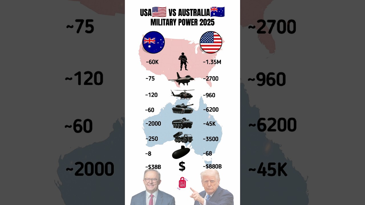 USA vs Australia — Military Power Gap Exposed 2025