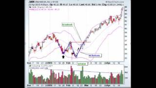 Video Example of a W Bottom Pattern When Using Technical Analysis