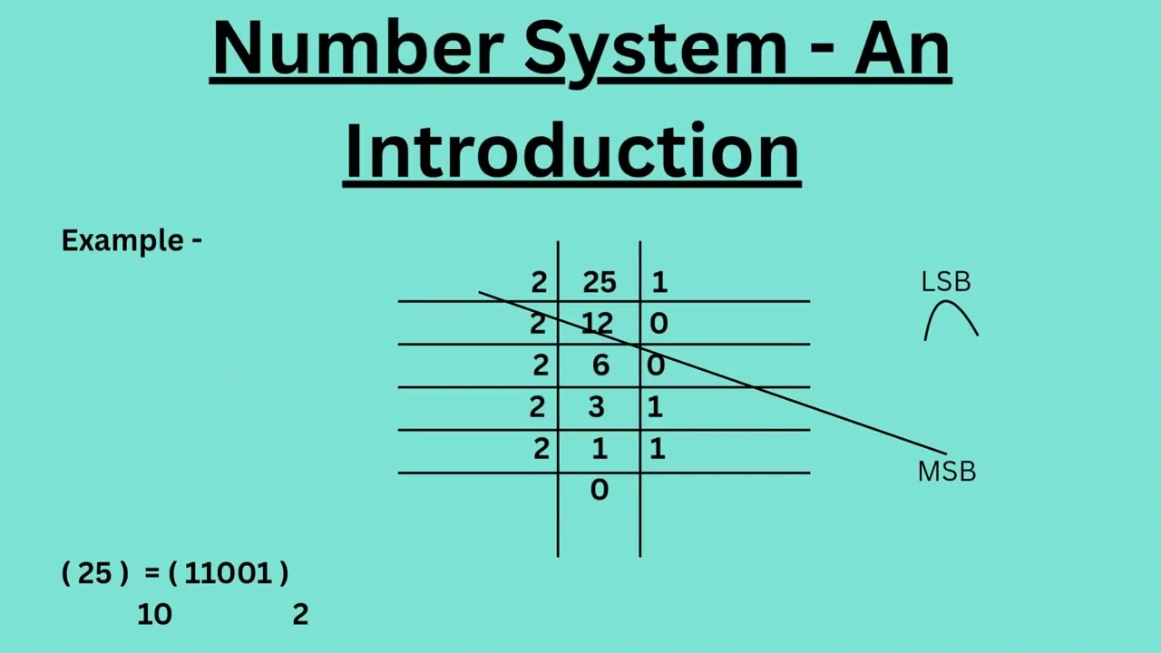 Number System: An Introduction part 1 class 7th 