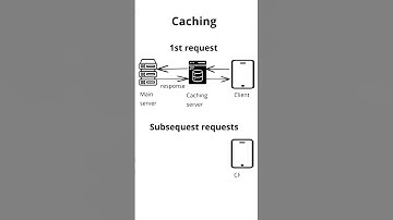 Caching Explained in 60 seconds !!! #shorts