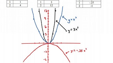 Intro to Graphing Quadratic Functions