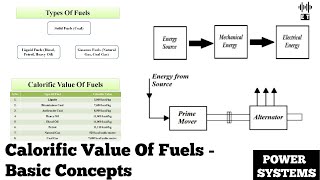 Calorific Value Of Fuels | Basic Concepts | Power Systems Engineering