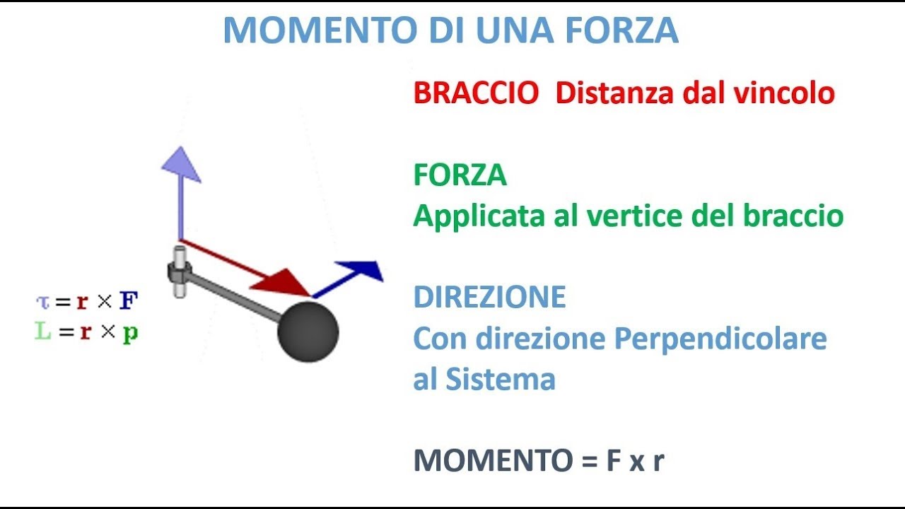 LA FISICA FACILE Il momento di una Forza YouTube