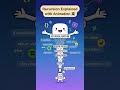 Recursion Explained with Animation 🌀 #algorithms