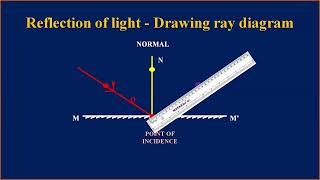 Drawing: Reflection of light due to a plane mirror