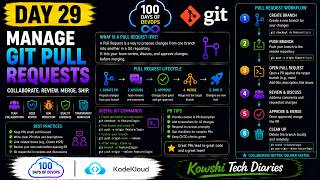 Day 29  Manage Git Pull Requests 100 Days of DevOps #100dayschallenge #kodekloudengineer