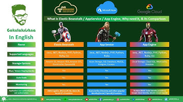 Comparison of AWS ElasticBeanStalk, Azure App Service, and GCP App Engine | Gokulakrishna | English
