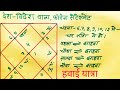 देश विदेश यात्रा व Foreign settlement in astrology