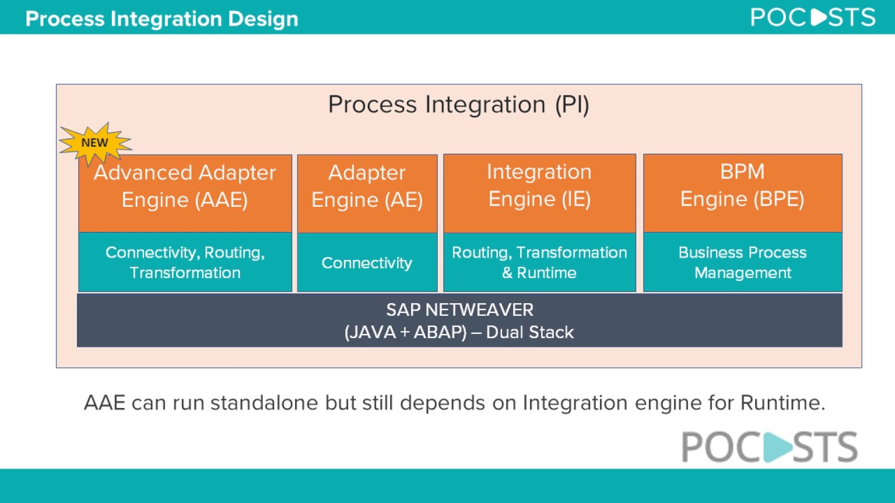 SAP Pi. Integration engine для Dual Stack. SAP Pi/po. SAP process Orchestration. Is is being разница