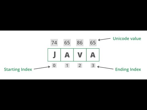 Java Strings Explained - YouTube