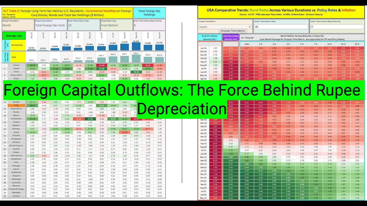 Foreign Capital Outflows: The Force Behind Rupee Depreciation - YouTube