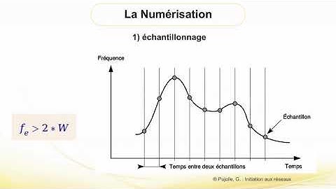 Chapitre 2 : Numérisation