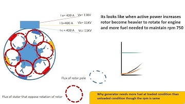 why generator speed remain constant in spite of fuel increase with load.