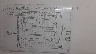 RAC -Evaporative condenser