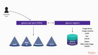 Preparing for the Certified OpenStack Administrator Exam: Glance Architecture| packtpub.com