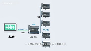 艾莫迅Modbus TCP总线IO（MT2A模块）能带多少IO点？