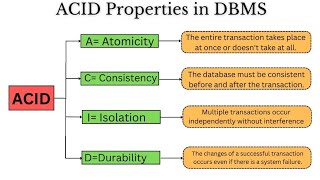 ACID PROPERTIES IN DBMS || Transaction || DBMS #learning #sql