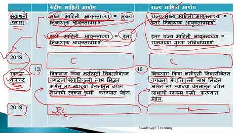 RTI| rti |part -2 | act 2005