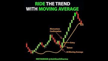Ride the Trend with Moving Average | Best Trading Strategy