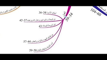 الفيديو الثاني من تلاوة سورة النساء حسب الخريطة الذهنية من الآية34 إلى 59