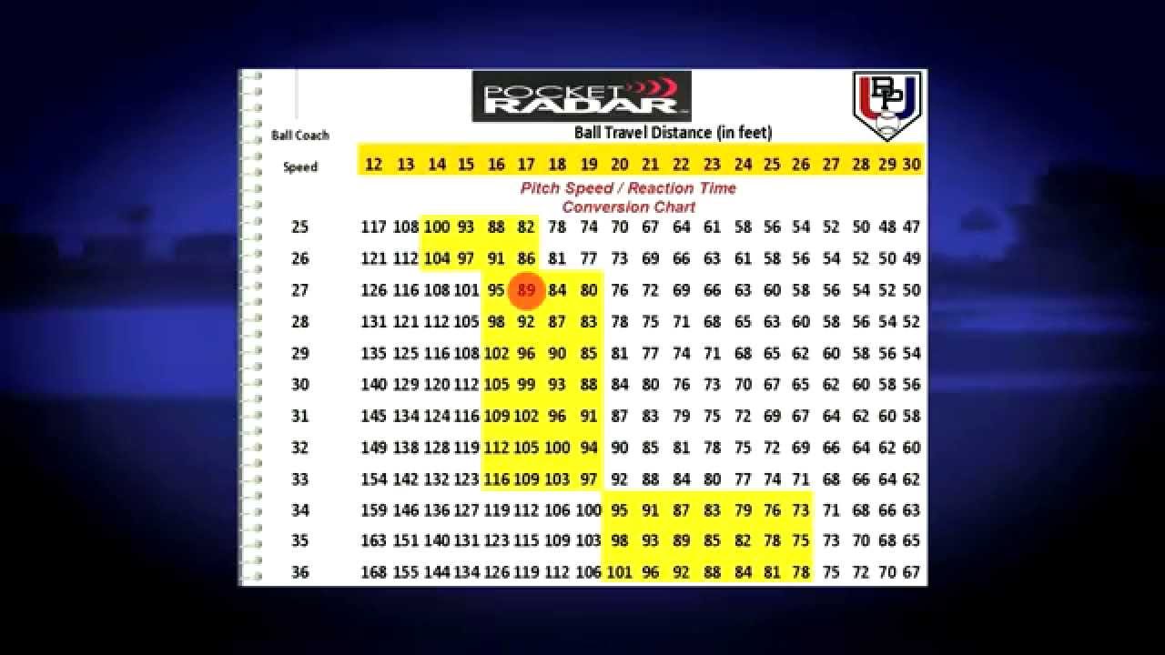 Baseball Mph Conversion Chart