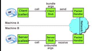 Lecture 23. Remote Procedure Call (CS 162, Fall 2013, UC Berkeley)