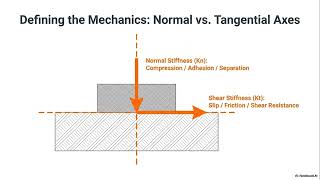 Understanding Interface Elements in GTS NX | Soil-Structure Interaction Modeling