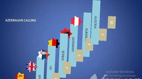 How to make an Euroscoreboard Voting with Powerpoint.