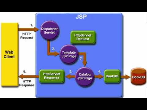 วีดีโอ: การทำงานของ JSP คืออะไร?