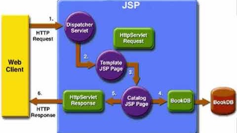 ภาษา JSP คืออะไร