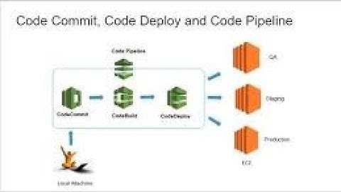 (English) AWS: Serverless ECS Fargate & CI/CD | CodeCommit, CodeBuild, CodeDeploy - Part 4