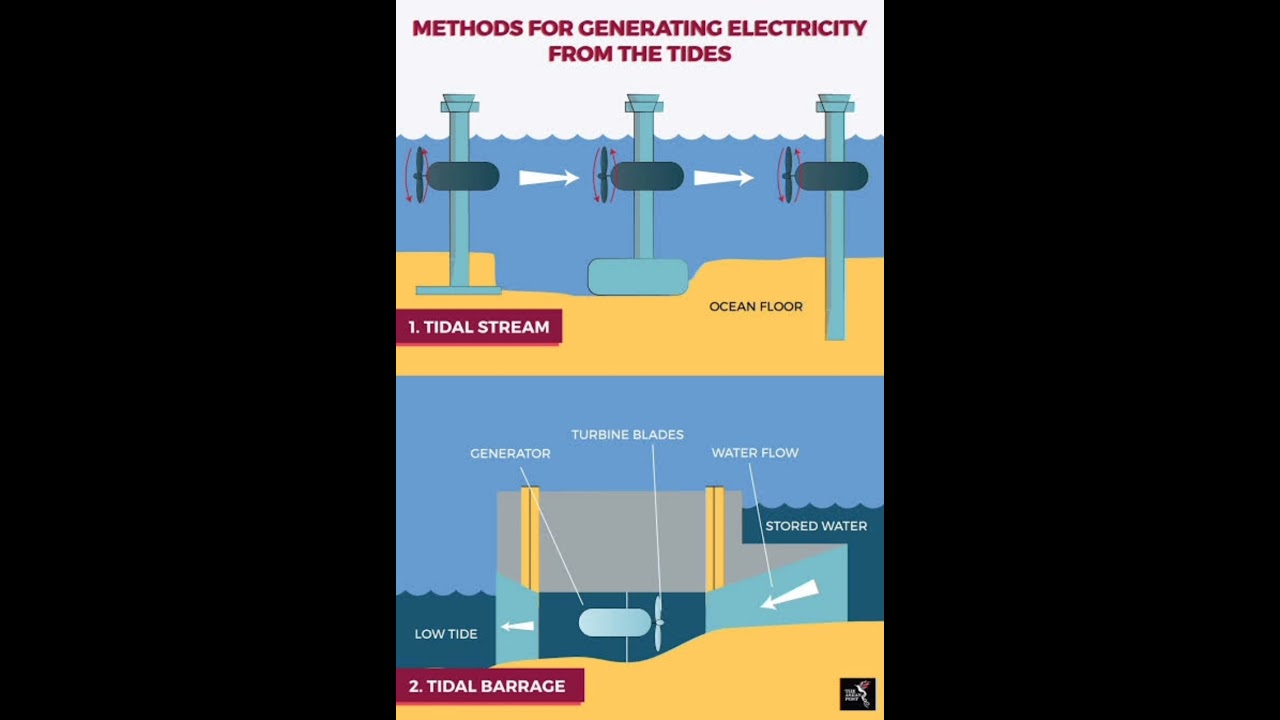 Tidal Stream Triangle Rya Tidal Turbine Diagram