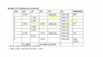 LEVELLING!!! Height of Collimation Method