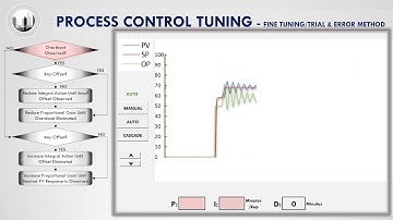 Process Control:3 3 Fine Tuning/Trial and Error Tuning