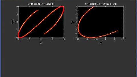 Lissajous Patterns using MATLAB # 6