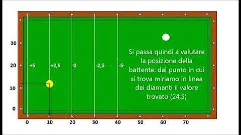 Come si calcola il biliardo?