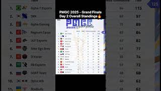 2025 PMGC Grand Finals Day 2 Overall Standings🔥 #shorts #pmgc2025 #pubgmobile #bgmi