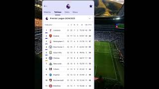 Classement Premier League d'Angleterre 2024/25 (J32) ⚽ #actufoot #football #sports #foot #shorts