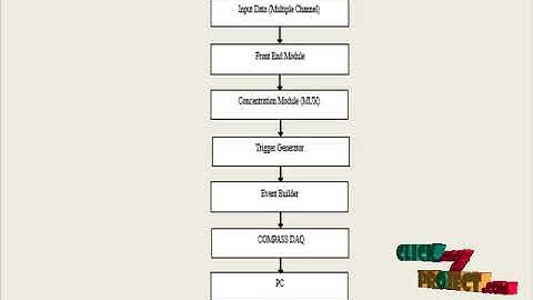 Intelligent FPGA Data Acquisition Framework