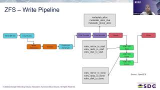 SNIA SDC22: File System Acceleration using Computational Storage for Efficient Data Storage