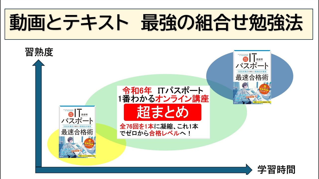 動画&テキスト】ITパスポート最強の組み合わせ勉強法を徹底解説！#it