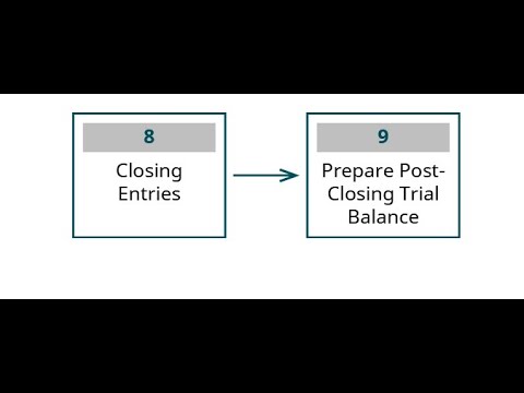 Closing, Post-Closing, and Reversing Entries - YouTube