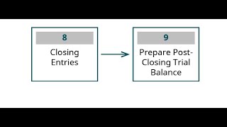 Closing, Post-Closing, and Reversing Entries