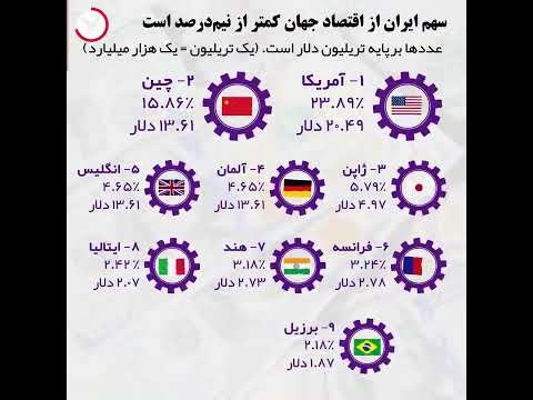 تصویری: تغییر سهم کشورها در تولید ناخالص داخلی جهان