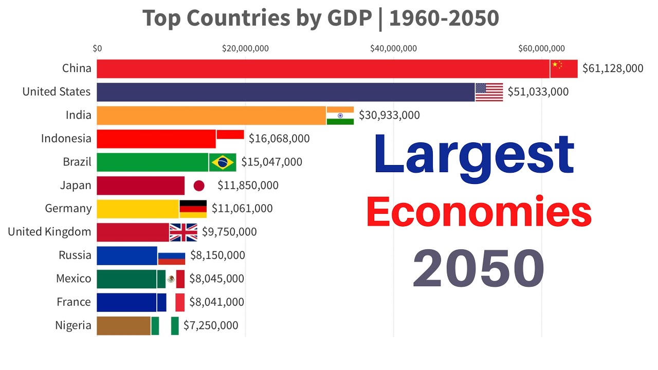 Top 12 Countries by GDP | 1960-2050 Future Projection - YouTube