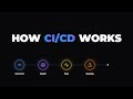 How CI/CD Works (Explained in 1 minute)