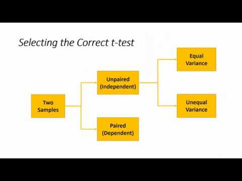 How To... Select the Correct t-test to Compare Two Sample Means