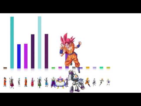 What is the power scale in Dragon Ball Super (DBS) in comparison