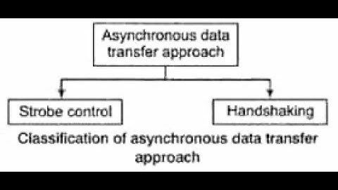 Asynchronous data transfer-Strobe and Handshake methods