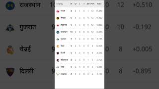 ipl cricket table rcb 2 number